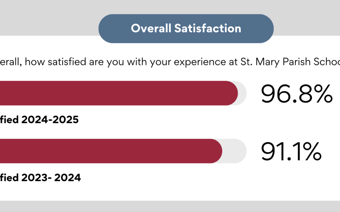 2025 Parent Survey Results